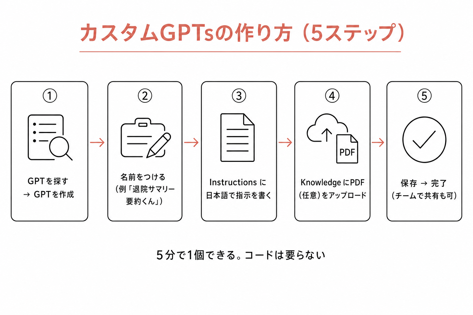 カスタムGPTsの作り方5ステップ：探す→名前→Instructions→Knowledge→保存