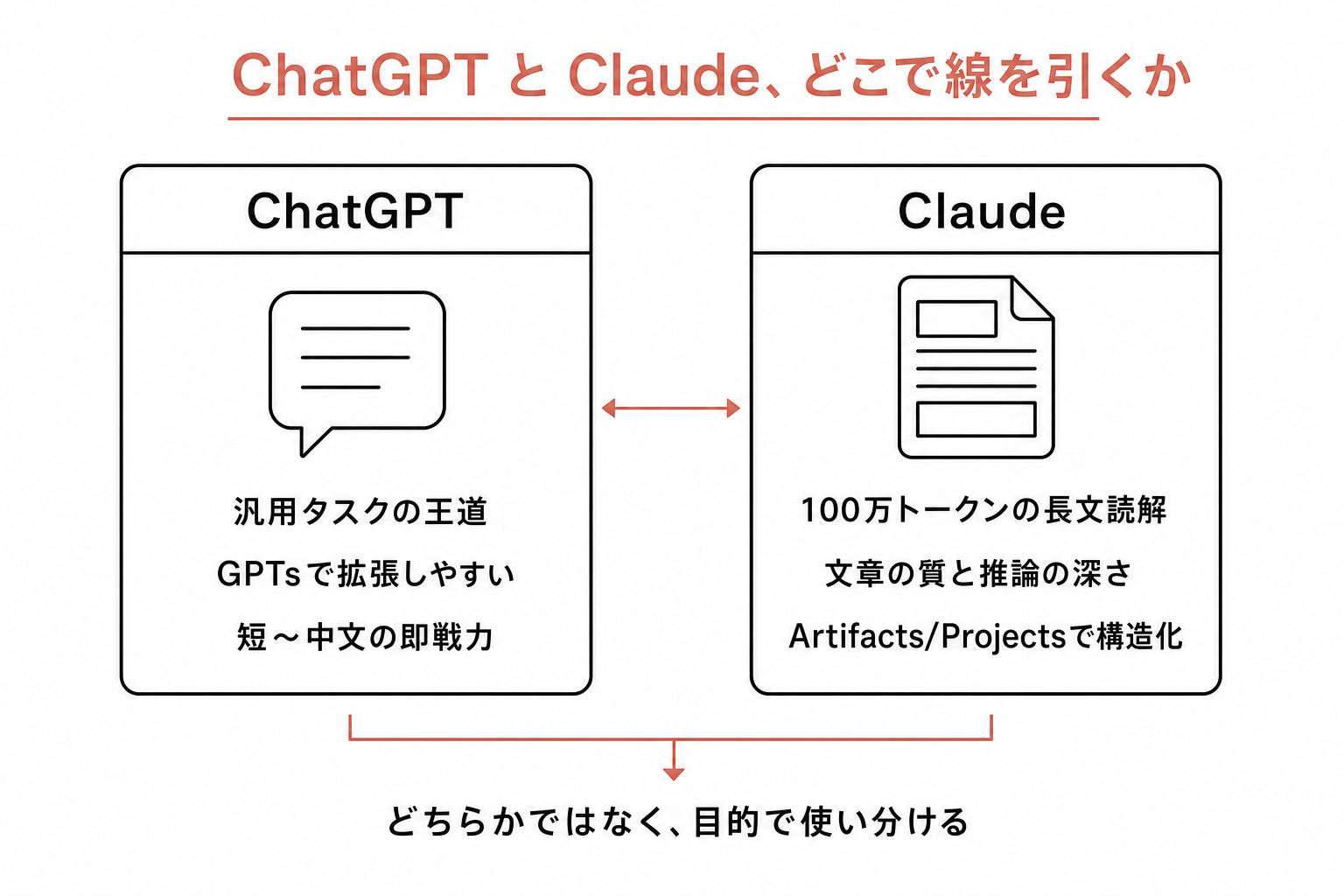 ChatGPTとClaudeの強み比較：汎用タスクのChatGPT、長文読解と推論の深さのClaude