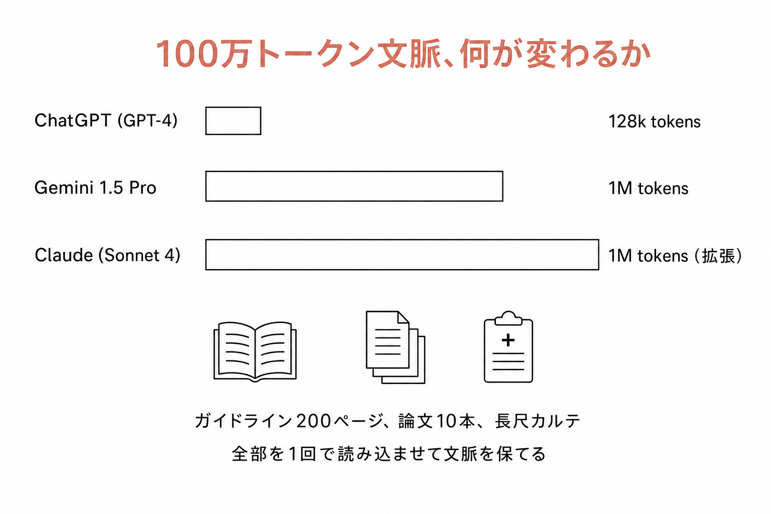 ChatGPT(128k) / Gemini(1M) / Claude(1M拡張) のコンテキストウィンドウ長を横棒で比較