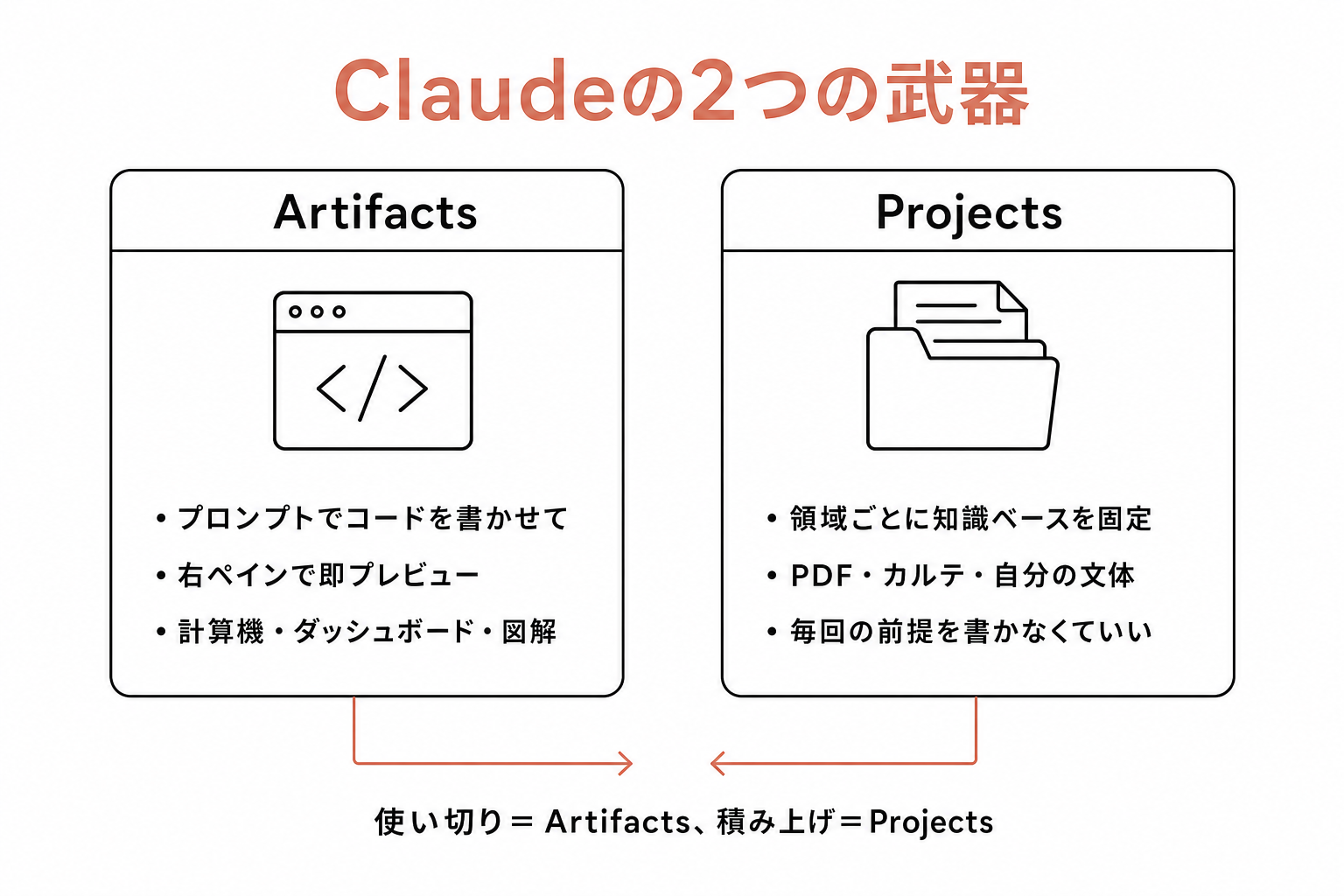 Artifacts（使い切りのツール生成）とProjects（積み上げ型の知識ベース）の役割比較