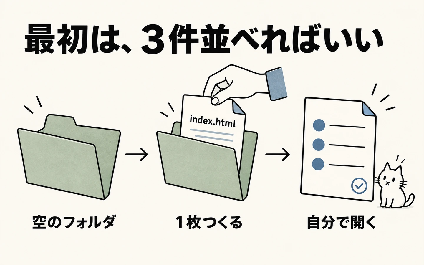 練習用フォルダにページを作り、ブラウザで資料3件を確かめる流れを示した概念図
