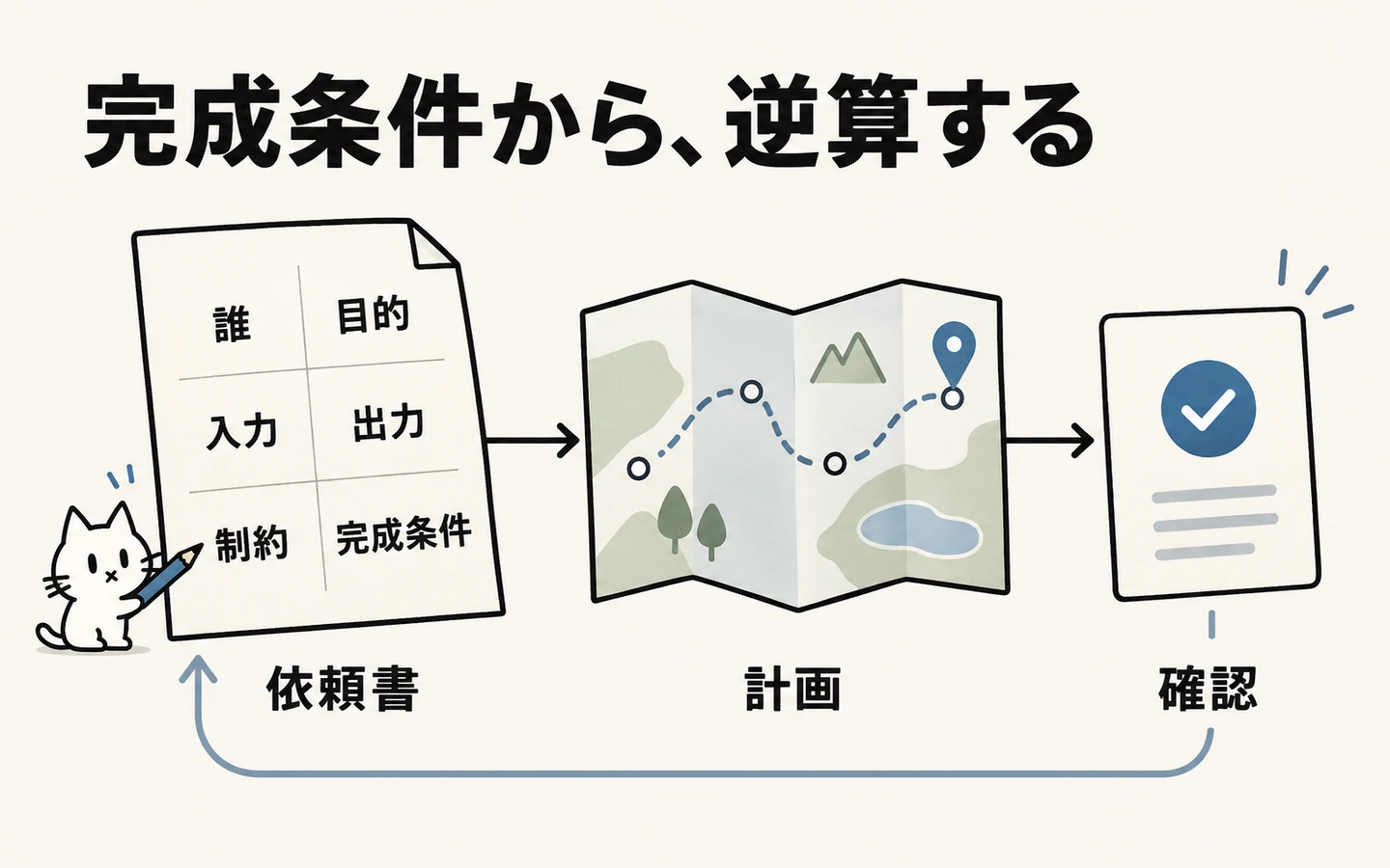 依頼書の入力と出力を決め、変更計画と合格条件を照合する概念図