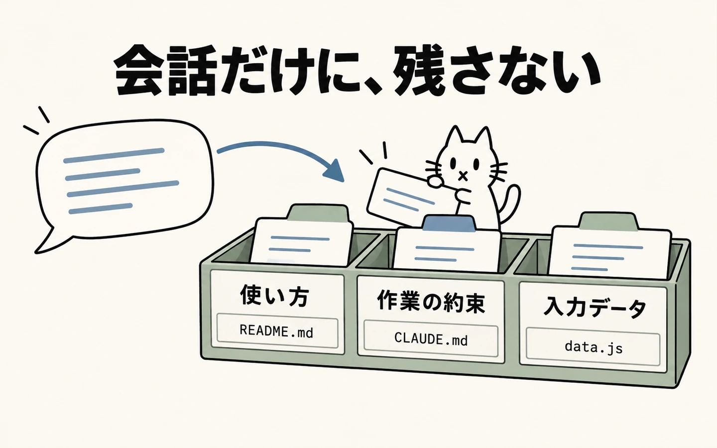 作業フォルダのREADME、CLAUDE.md、data.jsと、セッション内の依頼を役割で分けた概念図