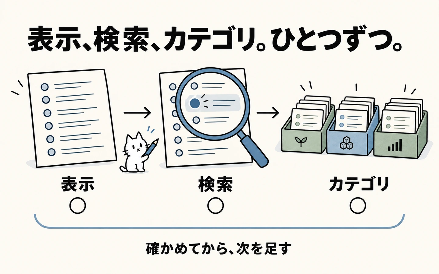 資料の表示を確認してから検索とカテゴリを追加し、それぞれで件数を確認する工程の概念図