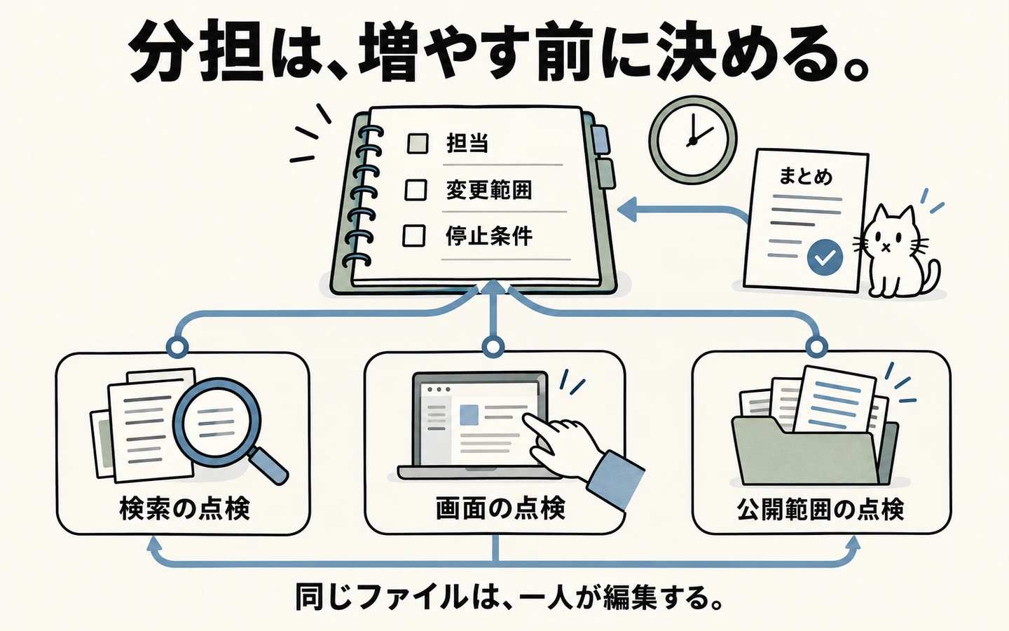 一人の取りまとめ役から、検索・画面・公開範囲の三つの読取りレビューを分担し、結果を一か所で確認する概念図。