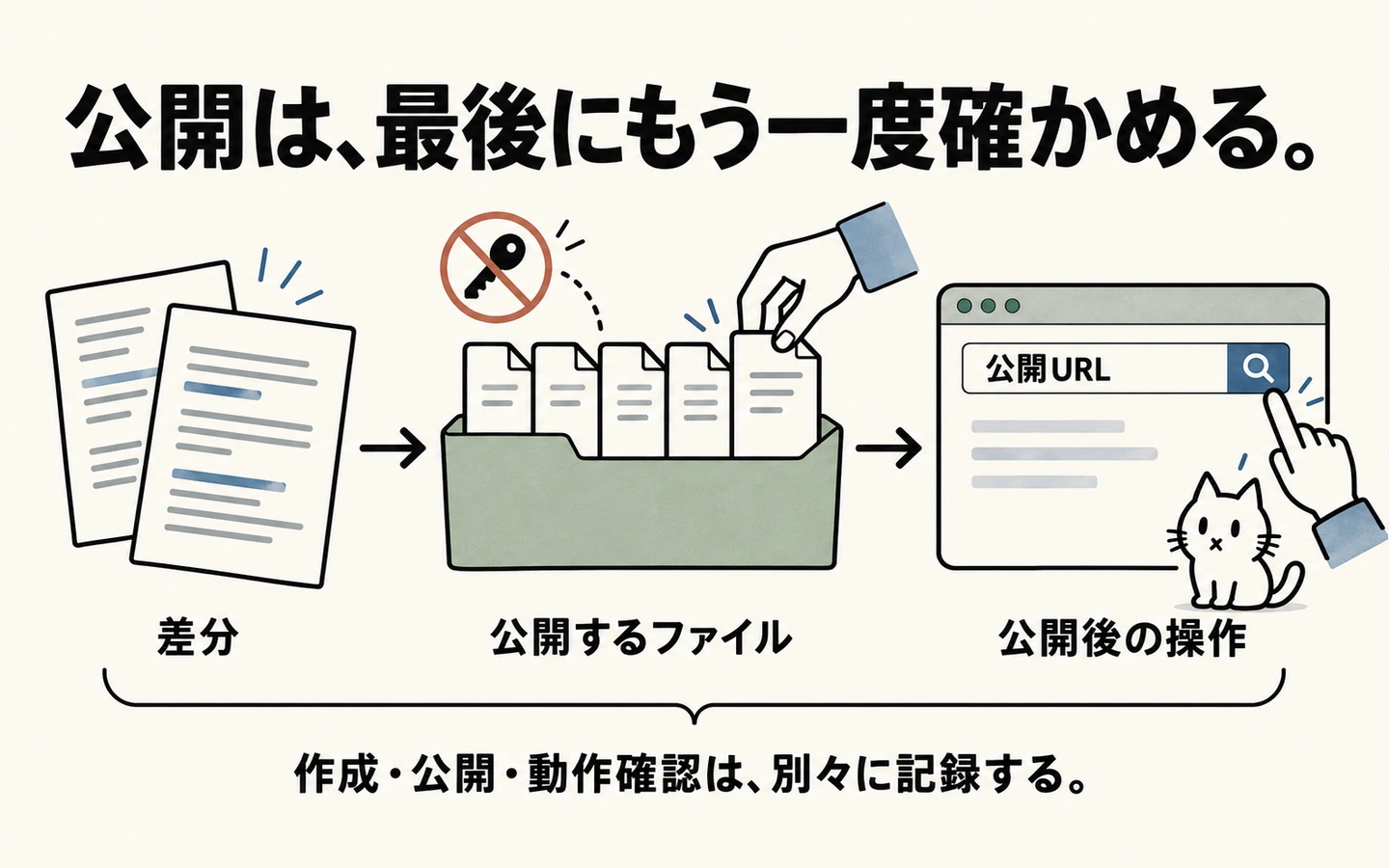 変更差分と検証結果を確認し、公開対象を選び、公開後にURLを確認する三段階の概念図。