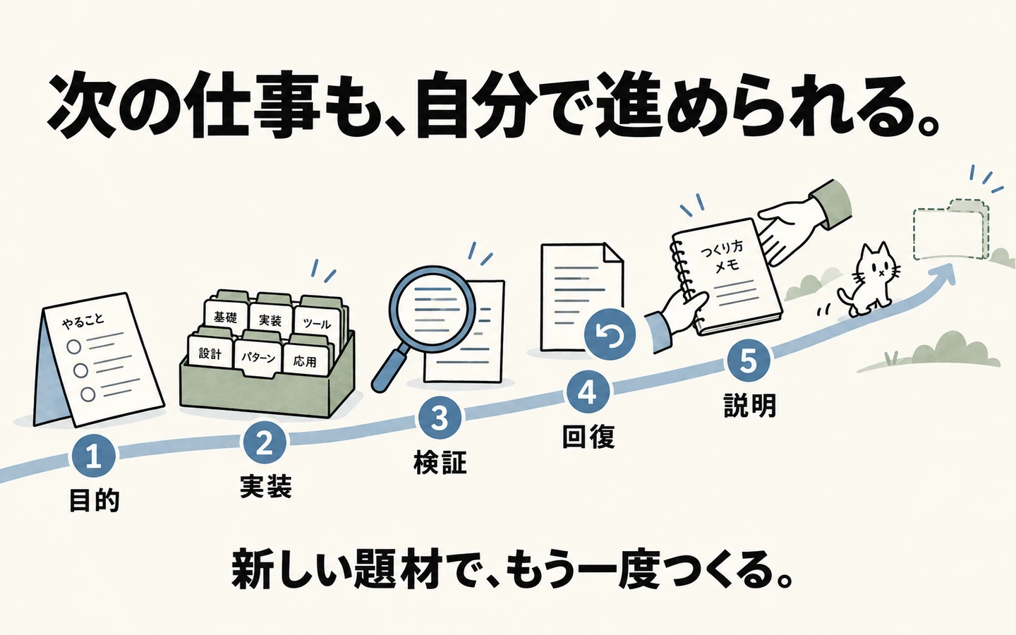 目的、実装、検証、回復、説明の五つの観点を確認して、自分の次の題材へ進む学習の概念図。
