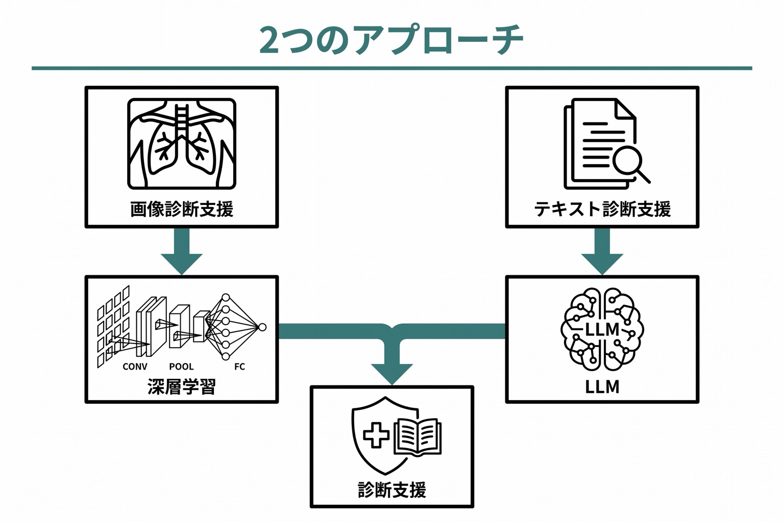 画像診断支援（深層学習・CNN）とテキストベース診断支援（LLM）の2つのアプローチが、それぞれ異なる入力から診断支援へと繋がる左右対比図