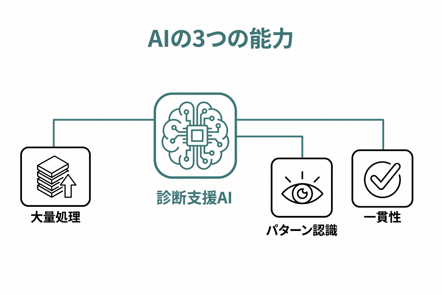 診断支援AIの3つの能力（大量データ処理・パターン認識・一貫性）が中央のAIアイコンから放射状に伸びるハブ＆スポーク図