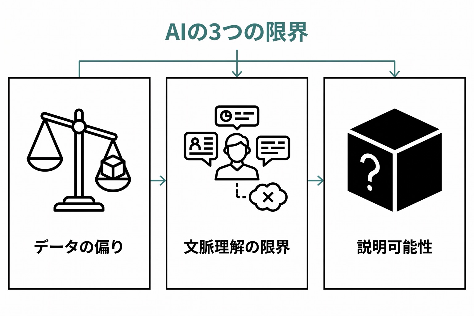 データの偏り・文脈理解の限界・説明可能性の課題の3つの限界が、それぞれの問題内容を示す小アイコンとともに並ぶ3列横フロー図