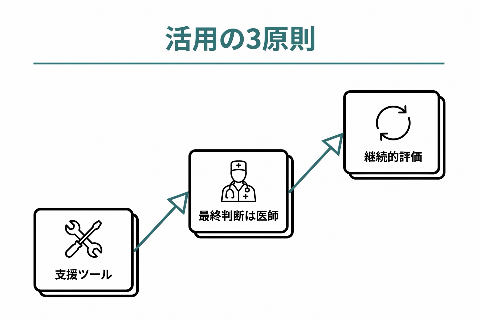 支援ツール・最終判断は医師・継続的評価という3つの活用原則が1から3の順に縦に並ぶ階段型図