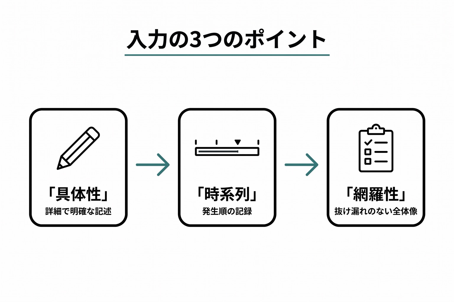 症状入力の3つのポイント（具体性・時系列・関連情報の網羅）が左から右へ横フローで並ぶ図