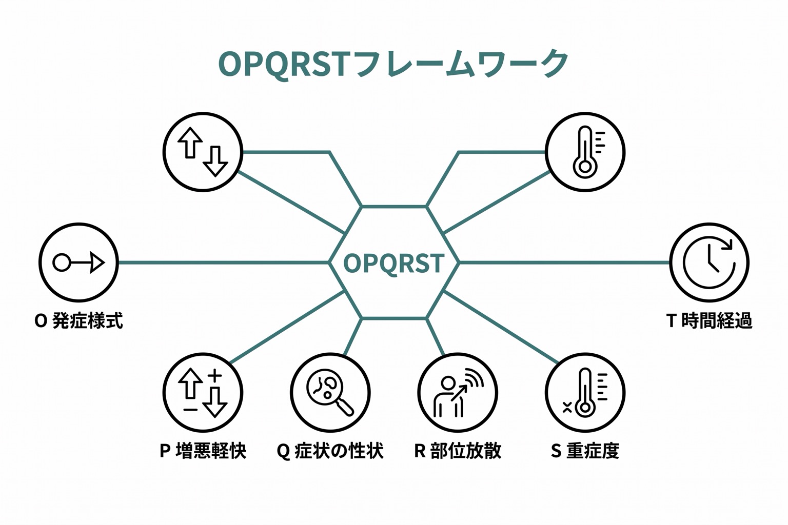 OPQRSTフレームワークの6要素（Onset・Provocation/Palliation・Quality・Region/Radiation・Severity・Time）が六角形のハブから放射状に展開するスポーク図