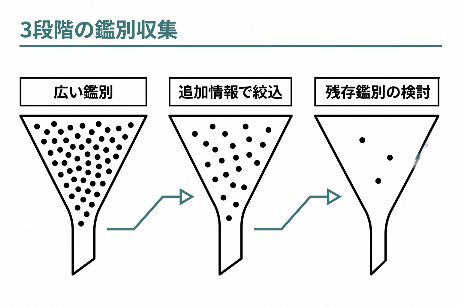 第1段階（広い鑑別）から第2段階（追加情報で絞り込み）、第3段階（残存鑑別の検討）へと進む3段階フロー図