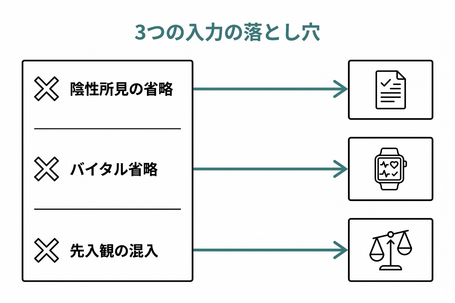 陰性所見の省略・バイタルサインの省略・先入観を含む入力の3つの問題点が、それぞれバツ印とともに縦に並ぶリスト図