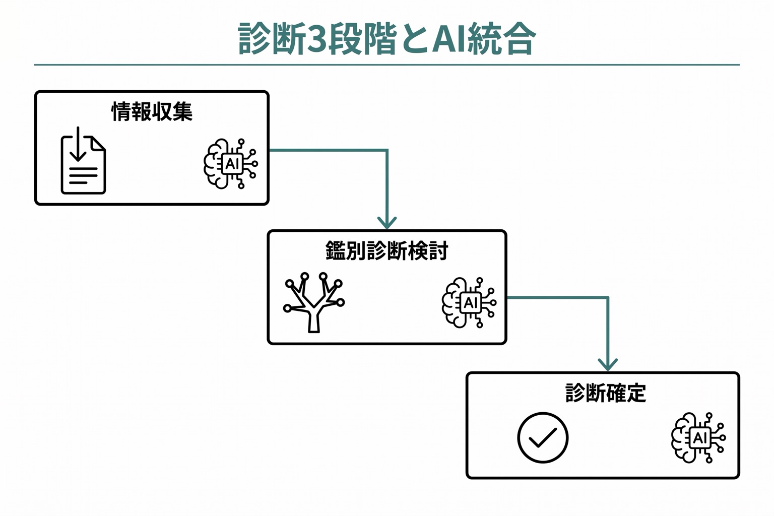 情報収集段階・鑑別診断検討段階・診断確定段階の3段階それぞれにAIが組み込まれる縦フロー図