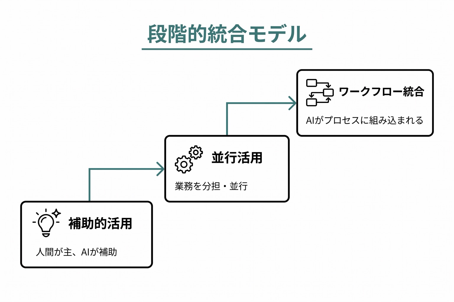補助的活用（フェーズ1）・並行活用（フェーズ2）・ワークフロー統合（フェーズ3）が左から右へ段階的に積み上がる階段図