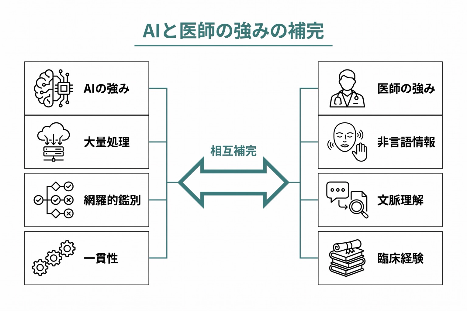 左列にAIの強み（大量処理・網羅的鑑別・一貫性）、右列に医師の強み（非言語情報・文脈理解・臨床経験）が並ぶ左右対比図