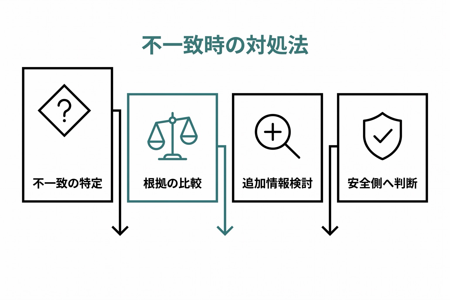 不一致の特定・根拠の比較・追加情報の検討・安全側への判断の4ステップが順に流れるフローチャート図