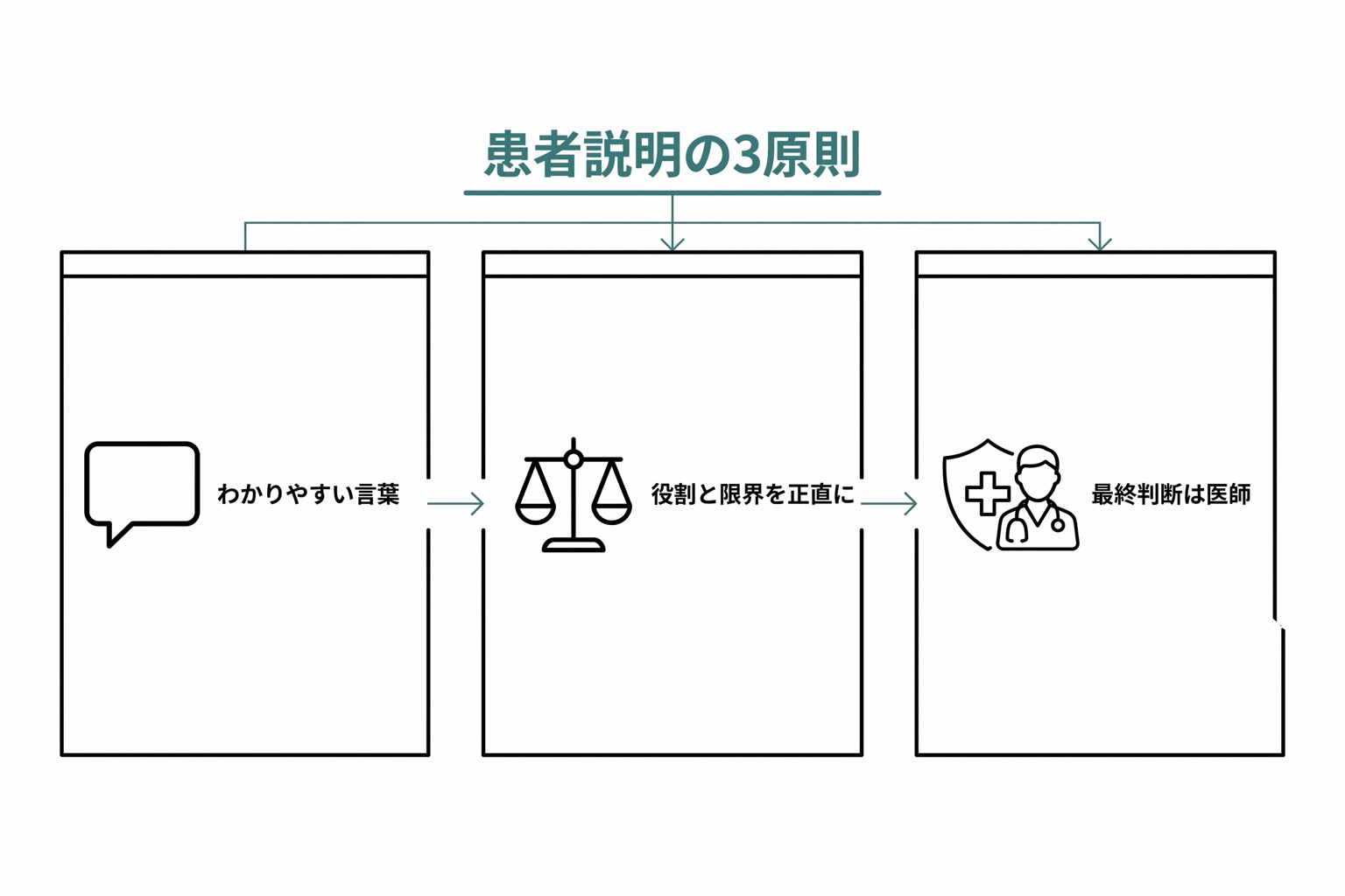 AI説明の3原則（わかりやすい言葉・役割と限界を正直に・最終判断は医師）が縦に積み重なる3段スタック図