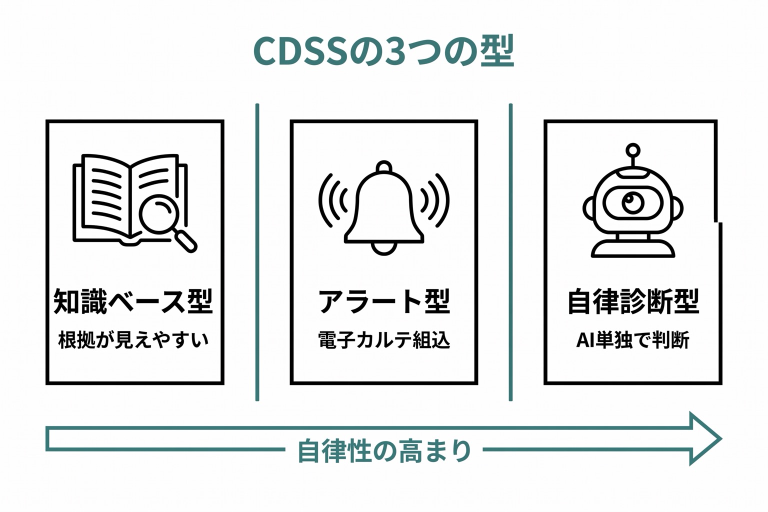 知識ベース型・アラート型・自律診断型の3つのCDSS類型が、根拠の見えやすさと自律性の軸で階段状に並ぶ図