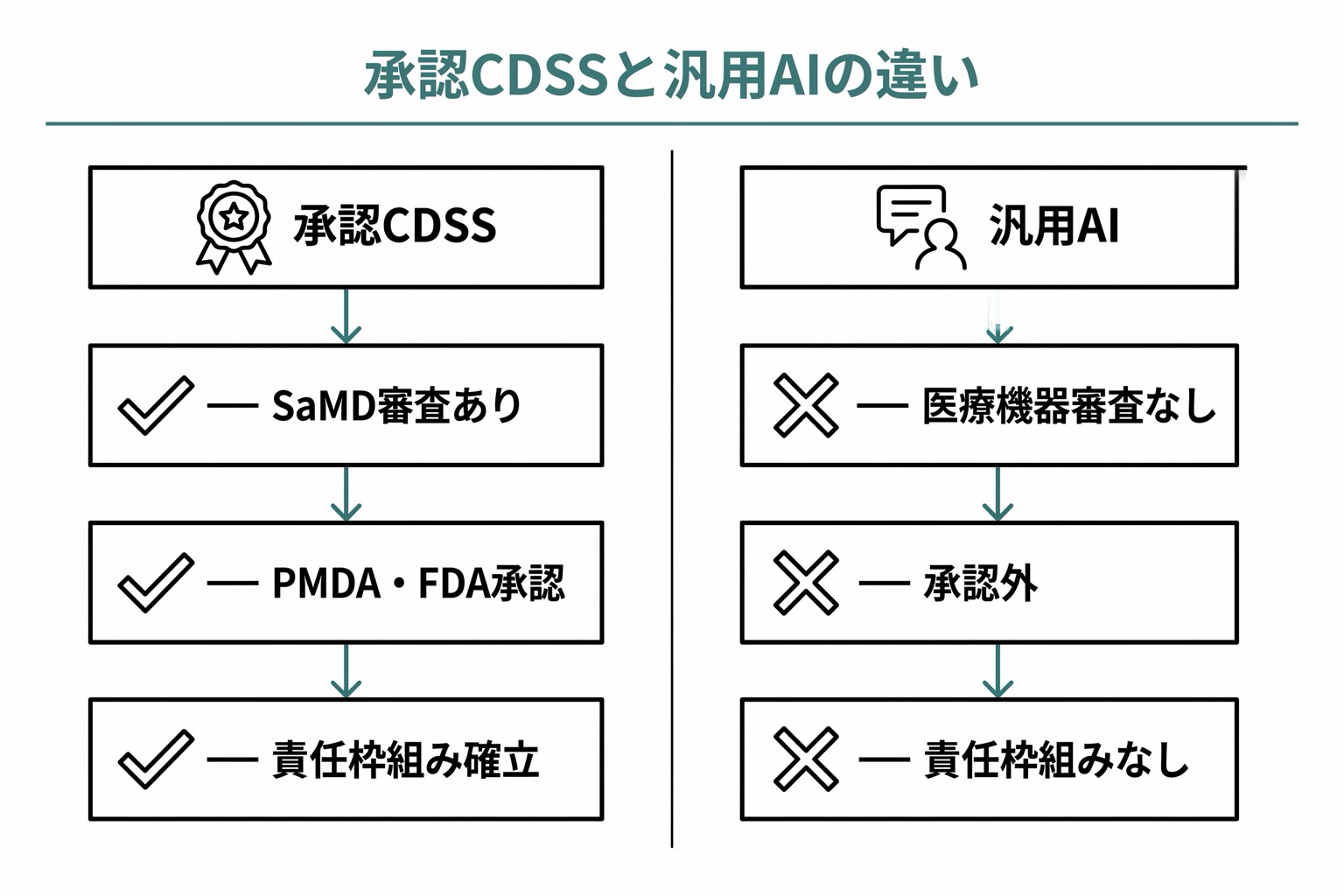 承認CDSSと汎用AIを分ける2列対比図。左列は承認CDSS（SaMD・PMDA/FDA審査・責任明確）、右列は汎用AI（審査なし・枠組み外）