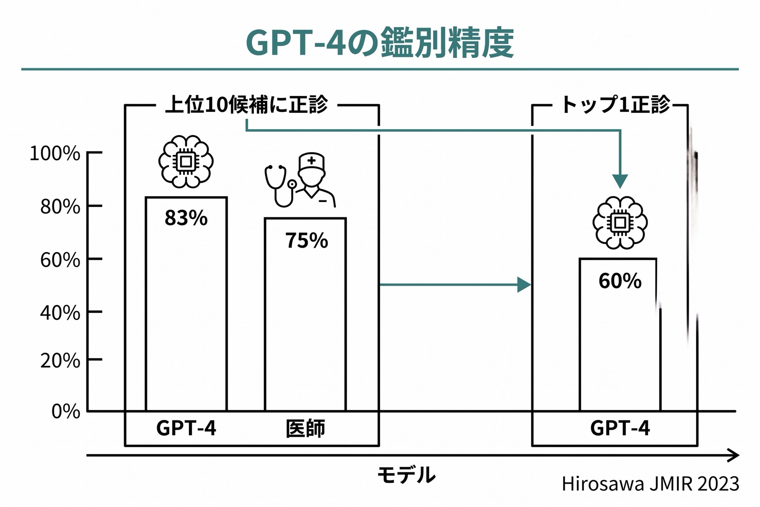 GPT-4の上位10候補正答率83%とトップ1正答率60%を示す2本棒グラフ、医師75%との比較付き（Hirosawa, JMIR Med Inform 2023）