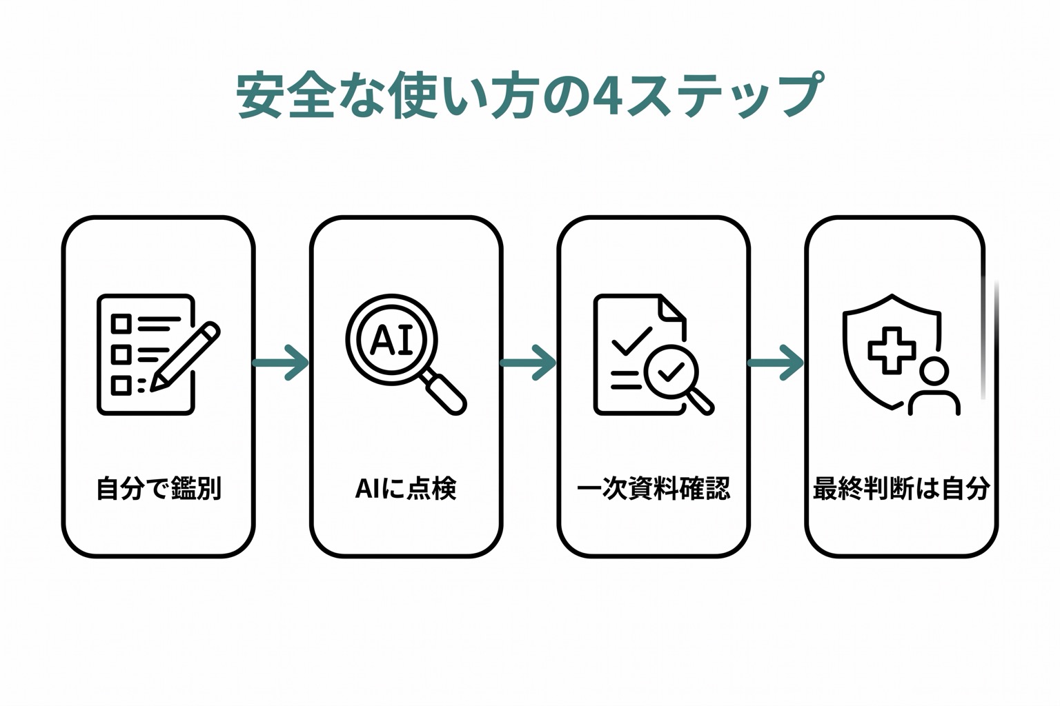 自分で鑑別を立てる・AIに点検させる・一次資料で確認する・最終判断は自分が持つの4ステップが横フローで並ぶプロセス図