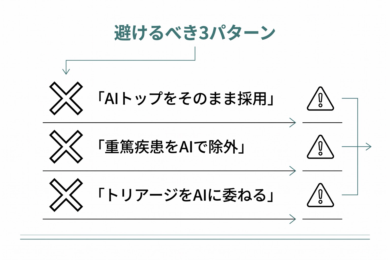 AIトップ候補をそのまま採用・AIが挙げなかった重篤疾患を除外・緊急度判断をAIに委ねるという3つの避けるべきパターンがバツ印とともに縦に並ぶ図