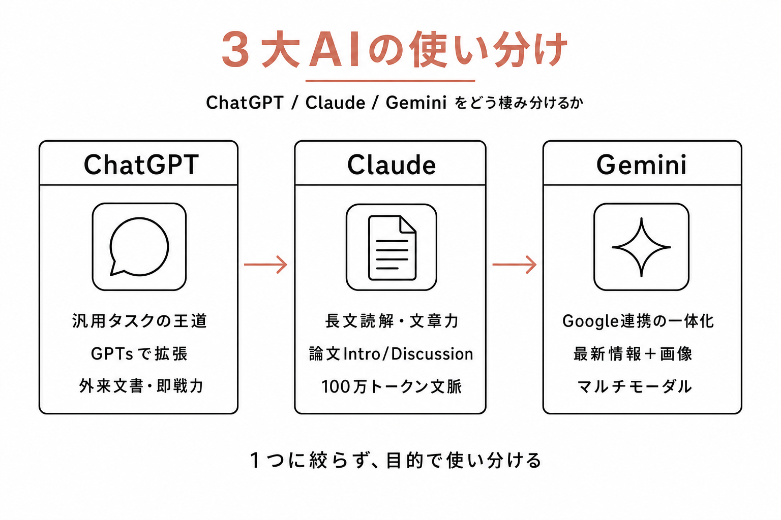ChatGPT・Claude・Geminiの3カードを横に並べ、それぞれの強みを3行ずつ要約した俯瞰図