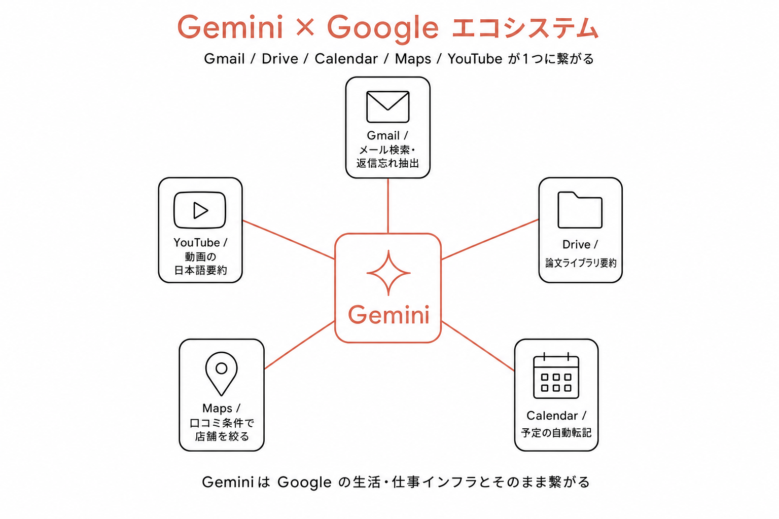 Geminiを中央に配置し、Gmail・Drive・Calendar・Maps・YouTubeが放射状に接続された俯瞰図