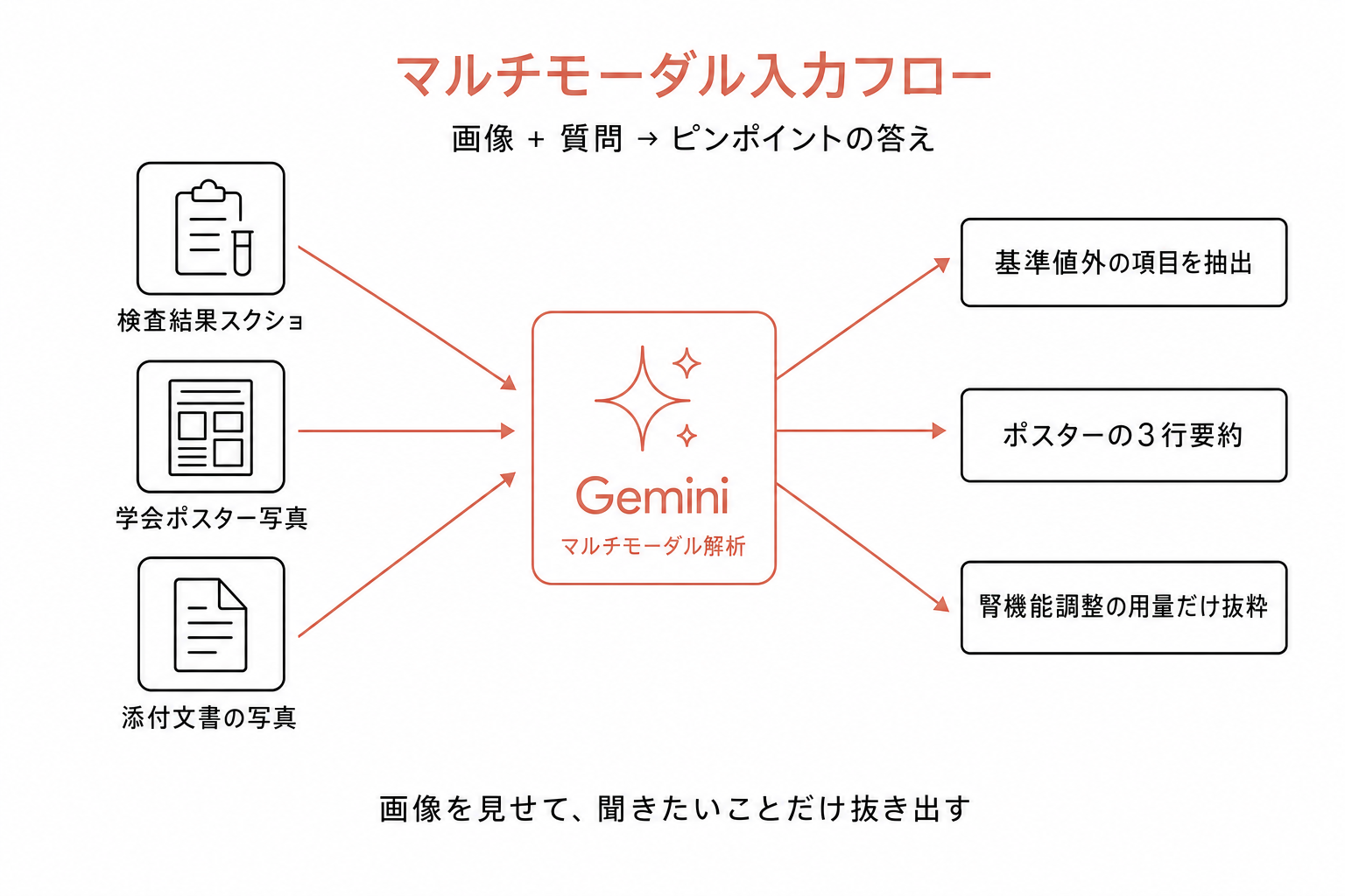 左に検査結果スクショ・学会ポスター・添付文書の3つの入力、中央にGemini、右に基準値外抽出・3行要約・用量抜粋の3つの出力が矢印で結ばれた俯瞰図