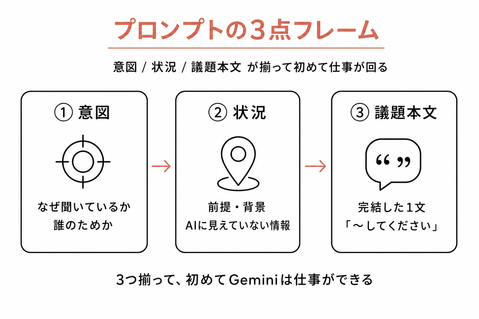 ① 意図、② 状況、③ 議題本文の3つのボックスを矢印で結んだ俯瞰図