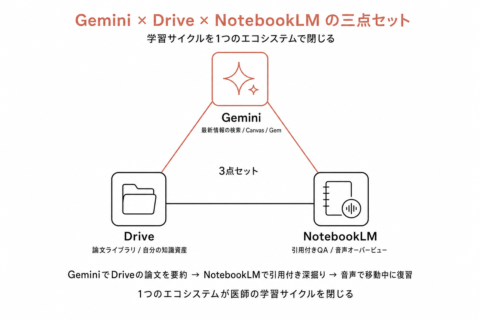 Gemini・Drive・NotebookLMの3つを三角形に配置し、それぞれの役割と連携サイクルを示した俯瞰図
