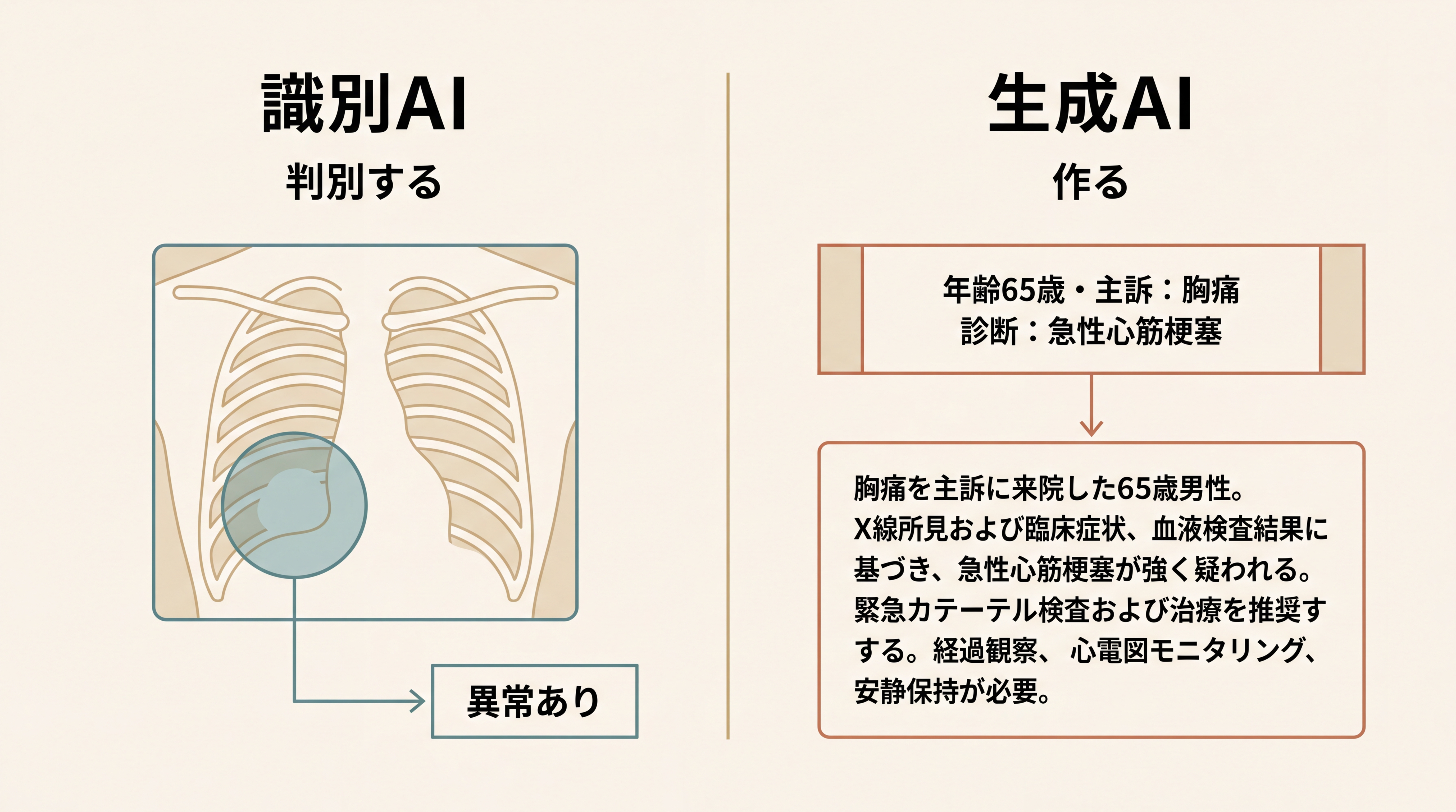 左右対比図。左側『識別AI』は胸部X線画像から異常を分類する様子（input → 分類ラベル）、右側『生成AI』は患者情報から診断書を文章として生成する様子（input → 新しいコンテンツ）。両者の役割の違いが矢印と注釈で示されている