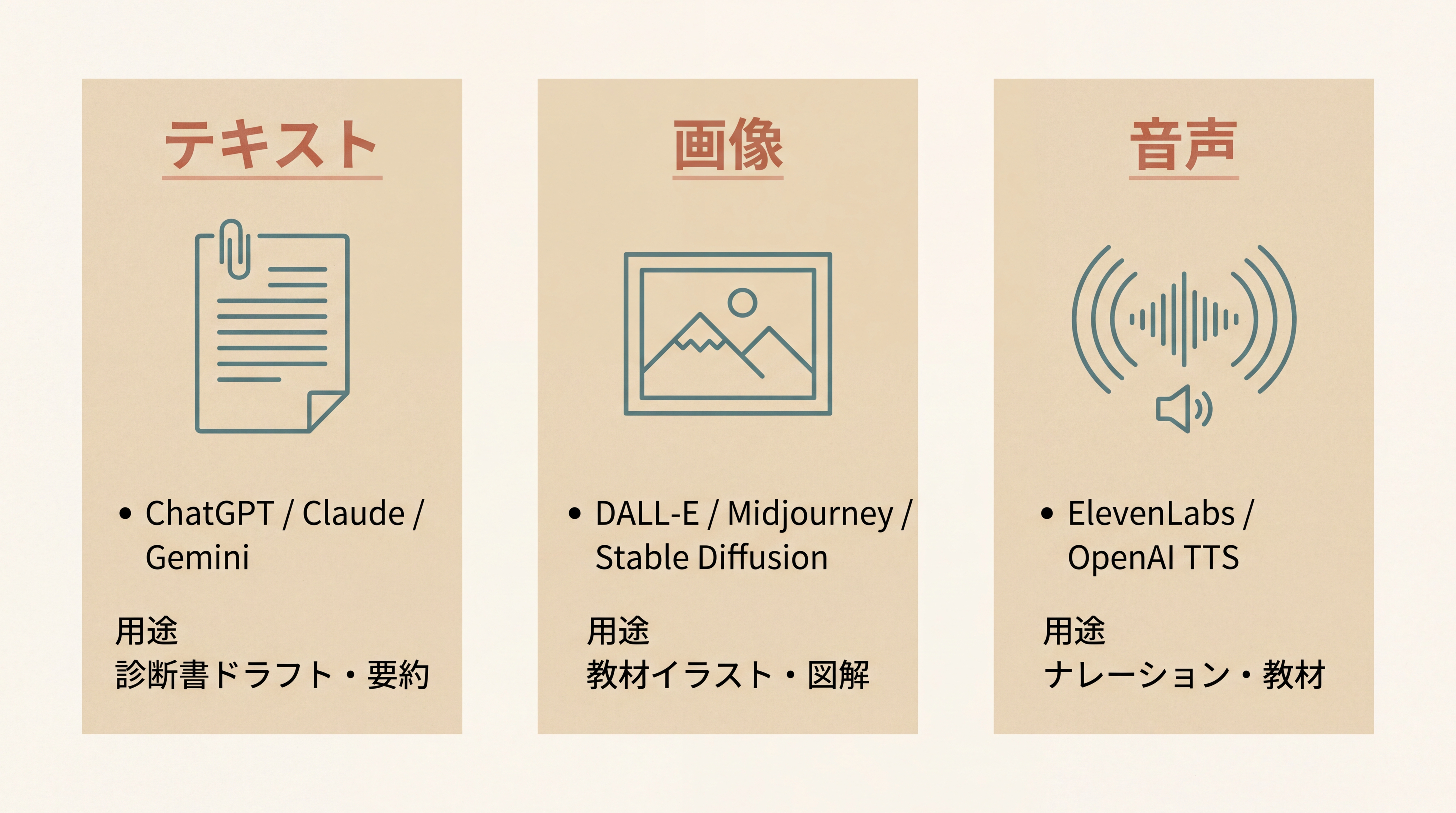 生成AIの3つの種類を3カラムで示す概念図。左『テキスト』にChatGPT・Claude・Gemini、中『画像』にDALL-E・Midjourney・Stable Diffusion、右『音声』にElevenLabs・OpenAI TTSのロゴと活用例が並ぶ