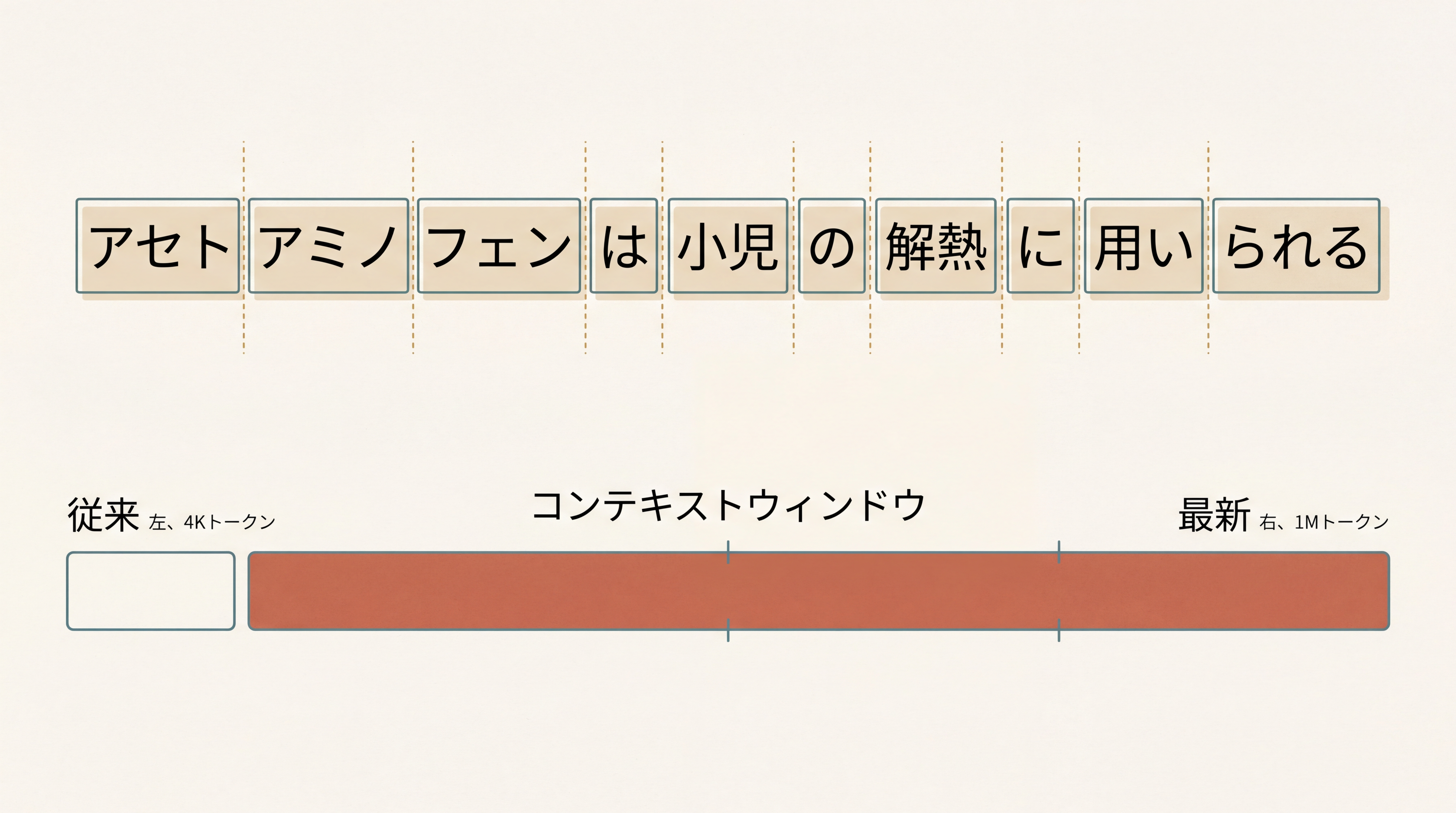 日本語の文章「アセトアミノフェンは小児の解熱に用いられる」が短いトークン（『アセト』『アミノ』『フェン』『は』など）に分解される様子と、コンテキストウィンドウの容量限界を示す概念図