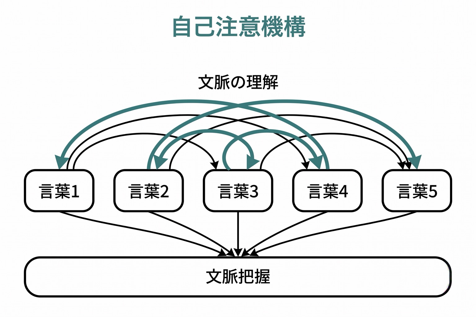 Transformerの自己注意機構を示す図。文章中の単語がそれぞれ矢印で結ばれ、関連する単語ほど太い線で繋がっている概念図。