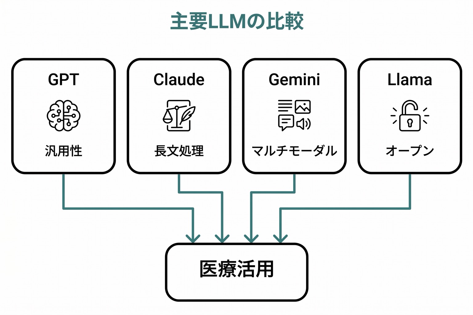 GPT・Claude・Gemini・Llamaの4モデルを横並びで比較した図。各モデルの開発元と医療用途の特徴を示す。