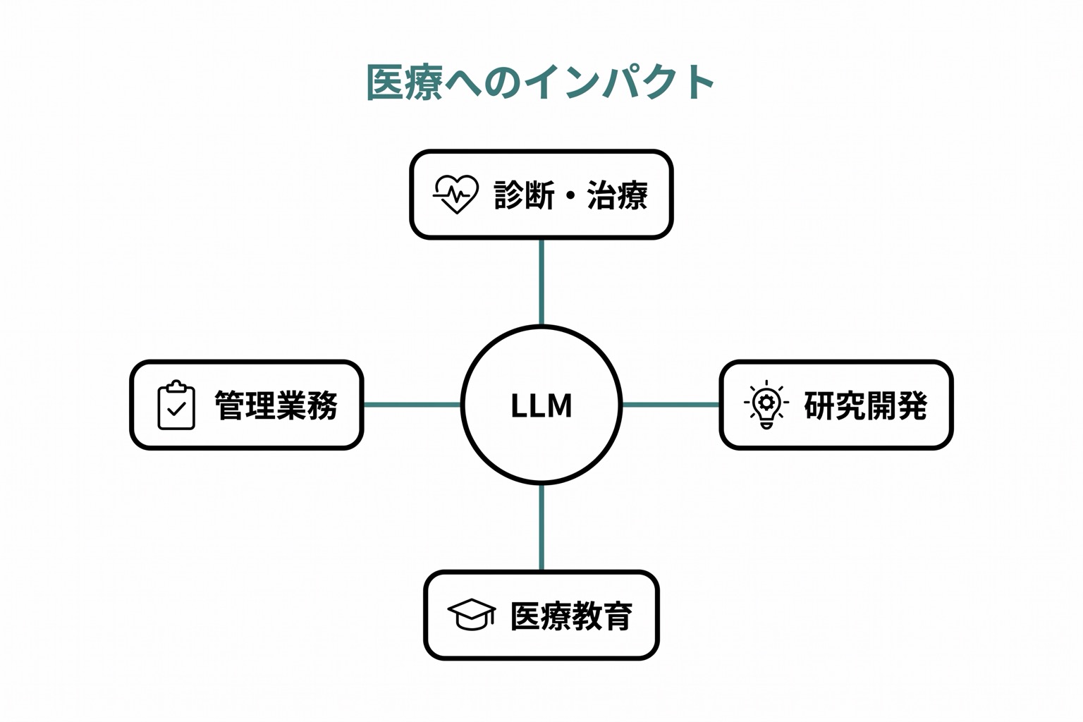 LLMの医療インパクトを示すハブ＆スポーク図。中央に「LLM」、外側に診断、研究、教育、管理業務の4領域が放射状に配置されている。