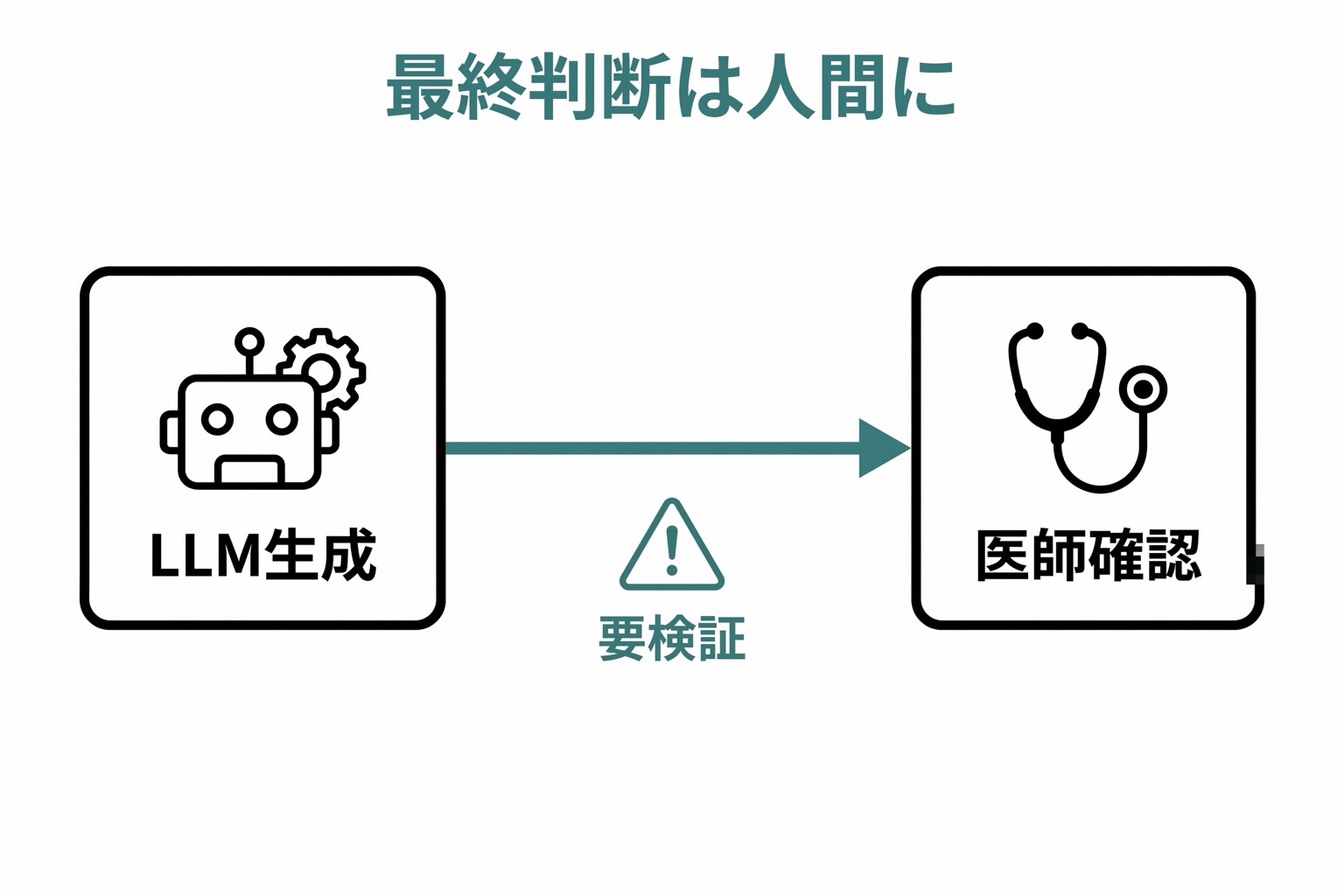 LLMの活用における人間の最終判断の位置づけを示す図。LLMが情報を生成し、医師が確認・判断する2段階フロー。