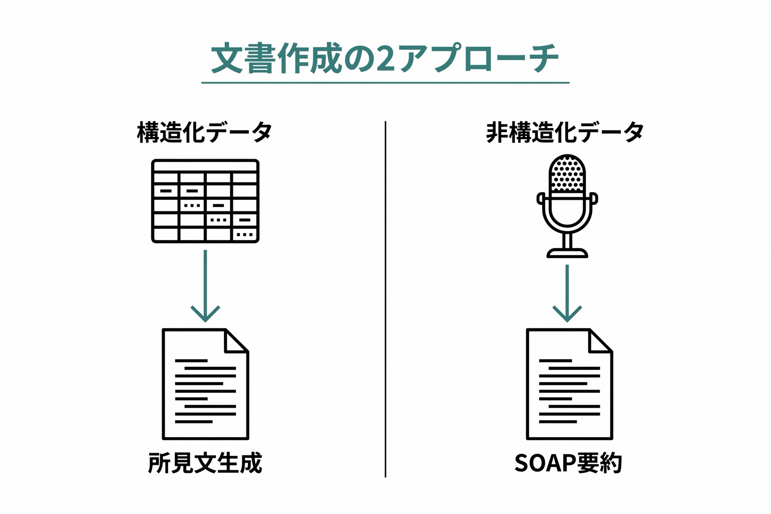 医療文書作成の2アプローチを左右対比で示した図。左が構造化データからの生成、右が非構造化データからの要約。