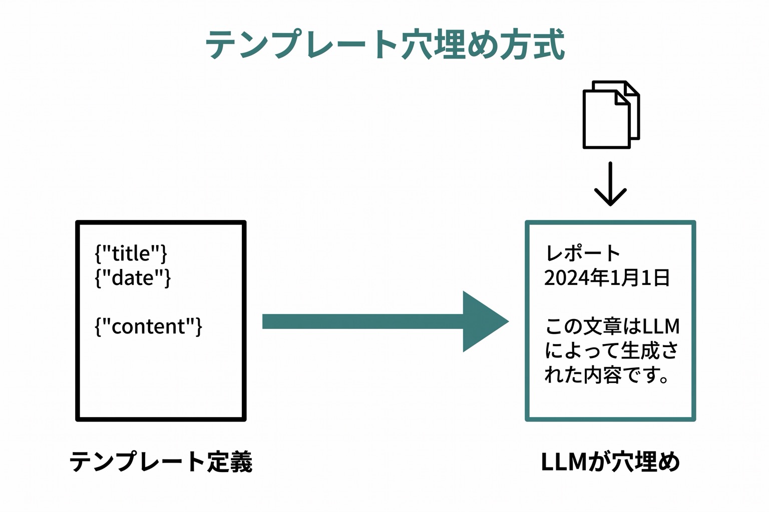 テンプレート穴埋め方式による文書自動化の2ステップフロー。左のテンプレート定義から右の情報抽出・穴埋めへ進む。