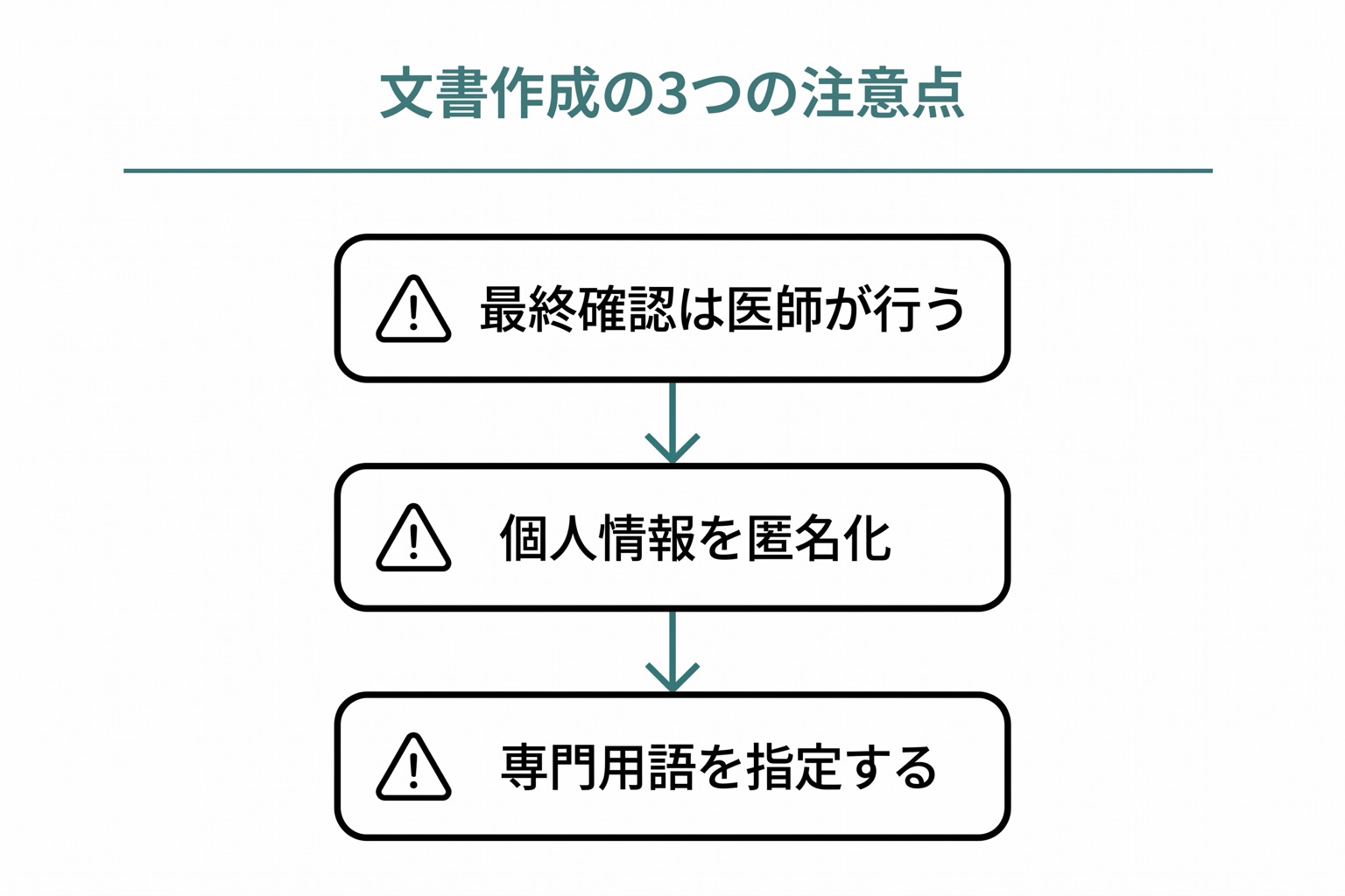 医療文書作成における3つの注意事項（最終確認は人間・個人情報保護・専門用語指定）を示す縦積みフロー。