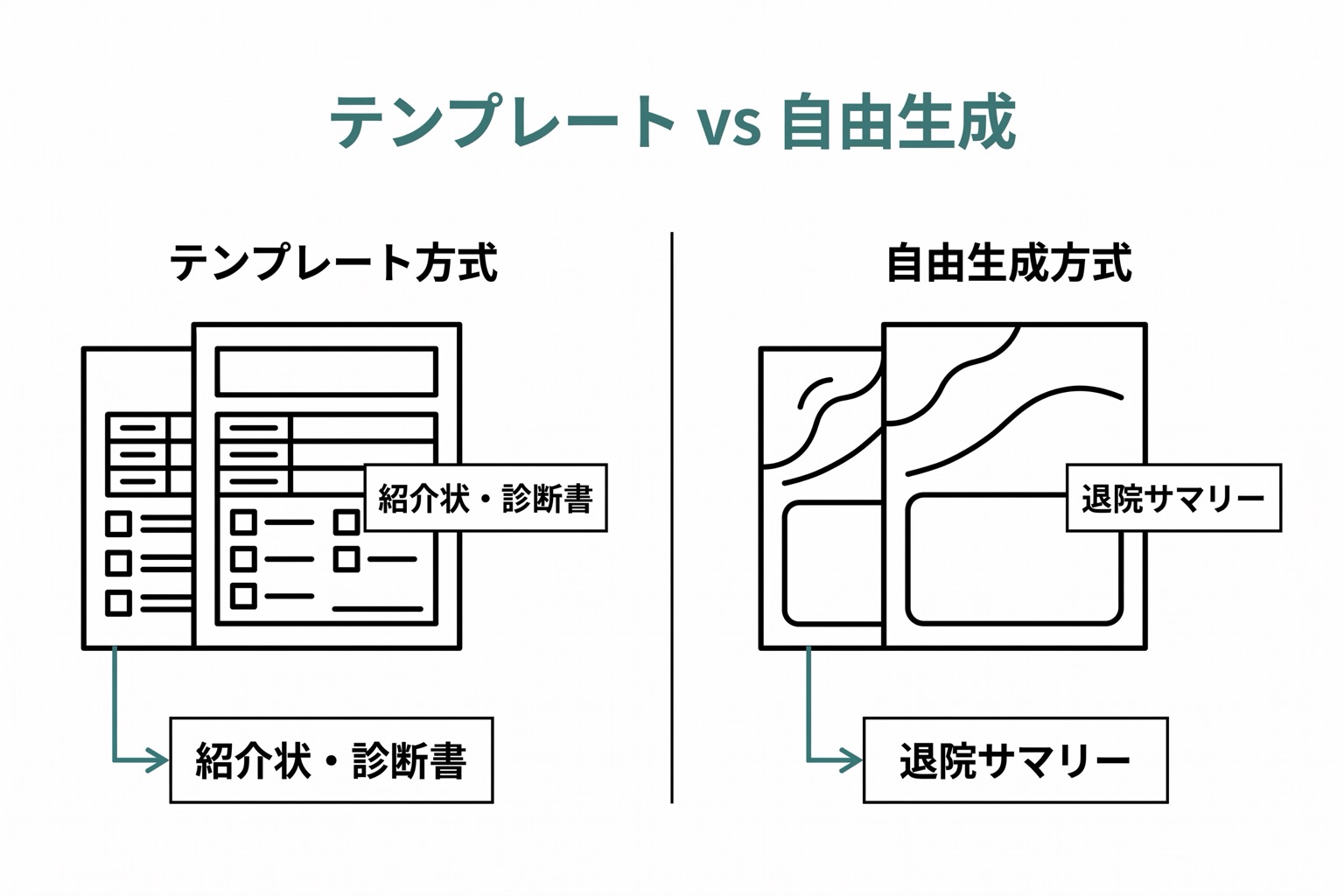 テンプレート方式と自由生成方式の使い分けを左右対比で示した図。左が紹介状・診断書向きのテンプレート方式、右が退院サマリー向きの自由生成方式。