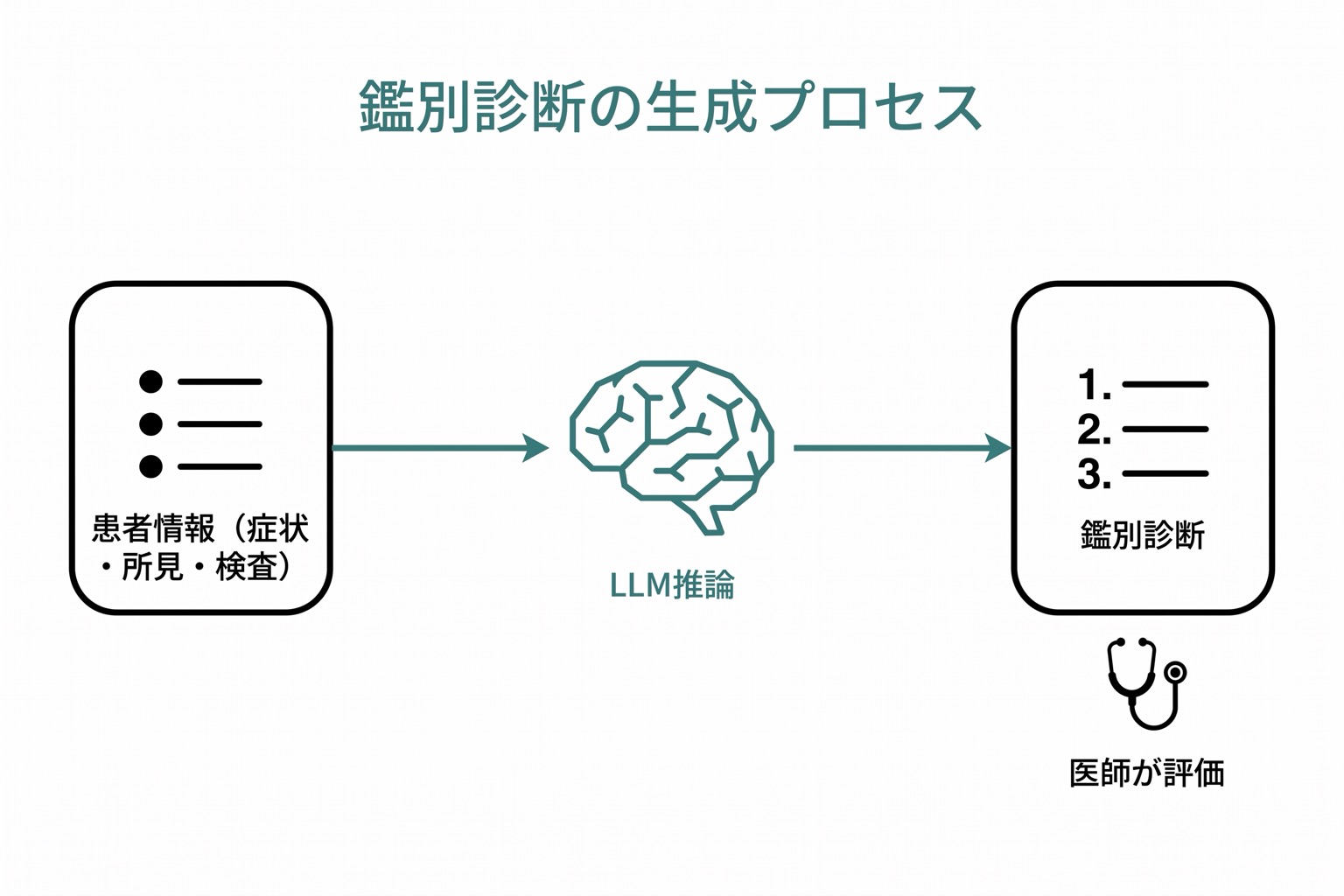 LLMを用いた鑑別診断リスト作成のフロー図。患者情報（症状・所見・検査）を入力し、LLMが鑑別診断リストを生成して医師が評価するプロセス。