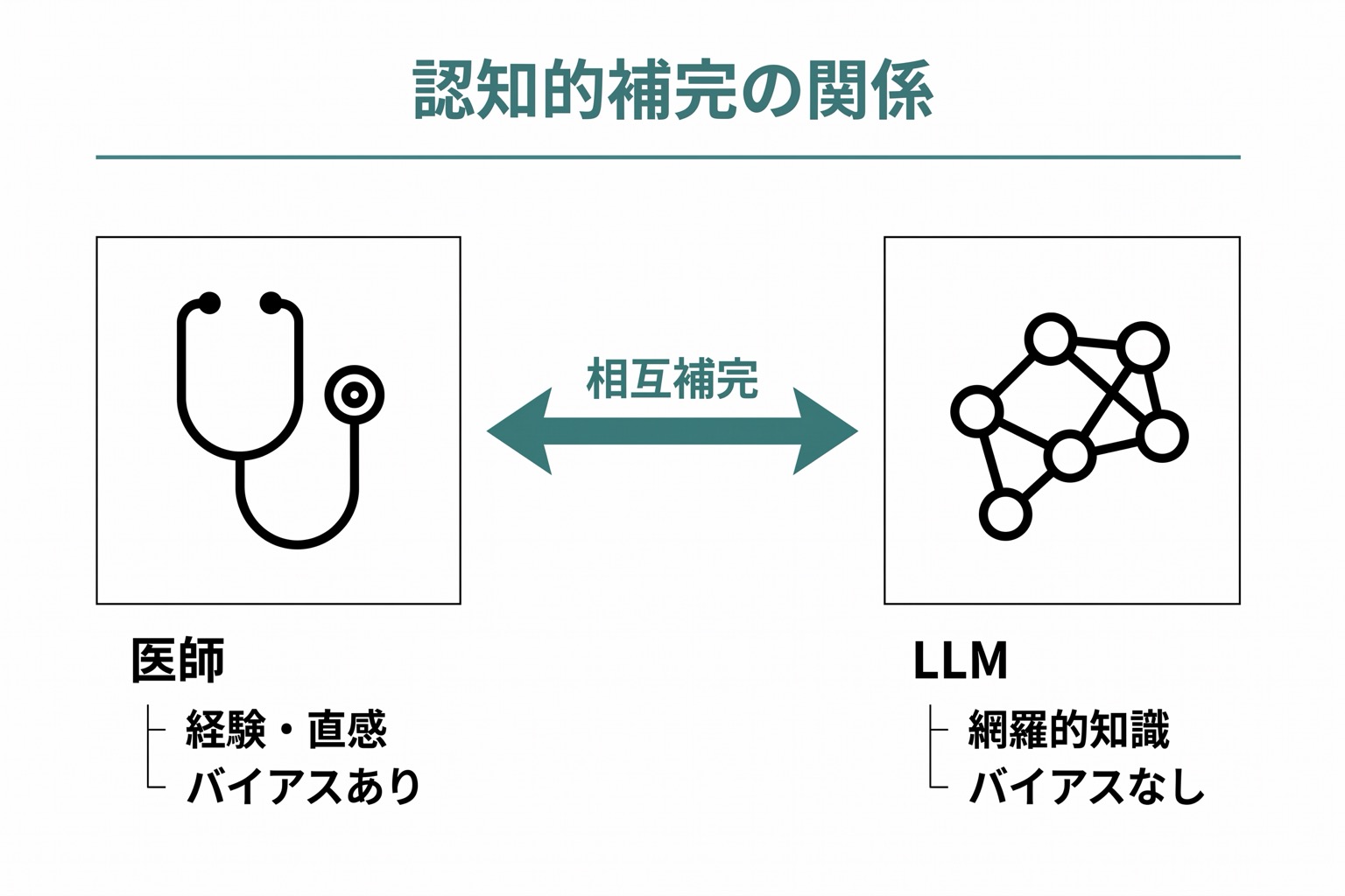 LLMと医師の認知的な補完関係を示す左右対比図。左が医師のバイアス（アンカリング・利用可能性ヒューリスティック）、右がLLMの網羅的な知識ベース。
