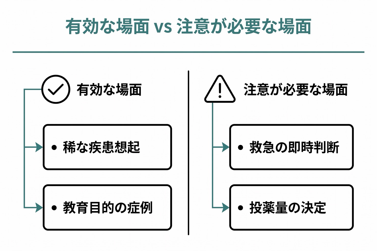 LLM活用が有効な場面と注意が必要な場面を2×2グリッドで示した図。稀な疾患の想起や教育目的が有効側、救急リアルタイム意思決定や投薬量決定が注意側。