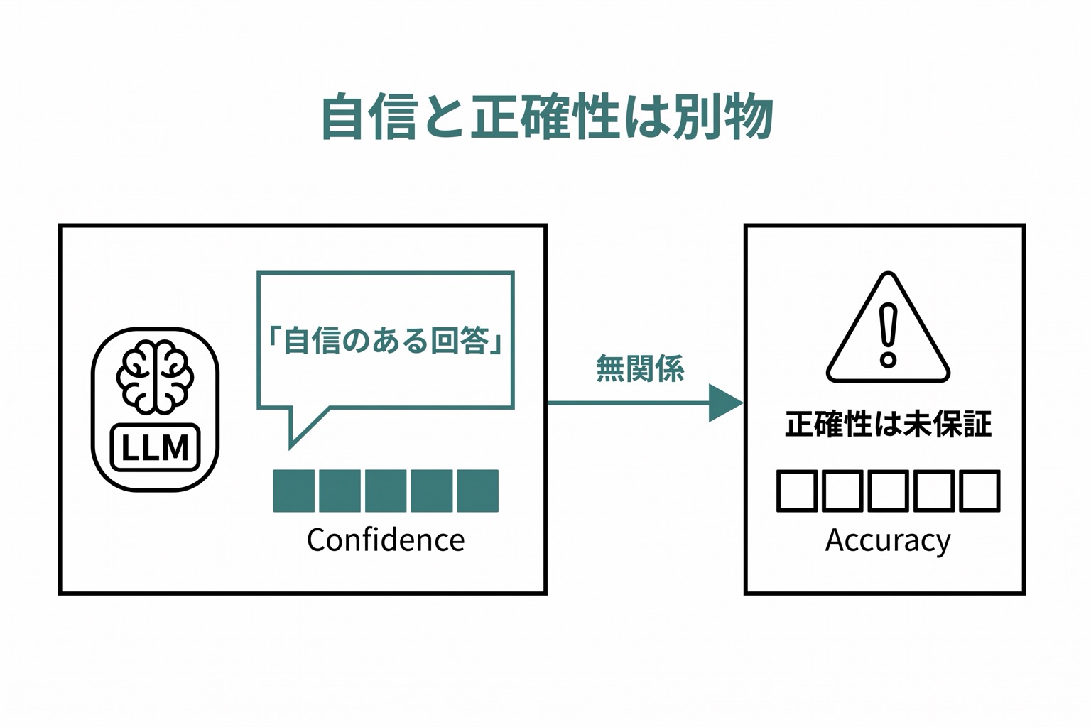 LLMが自信のある口調で回答しても正確性は保証されないことを示す対比図。左にConfidence満点のLLM回答、右にAccuracy未保証の警告。