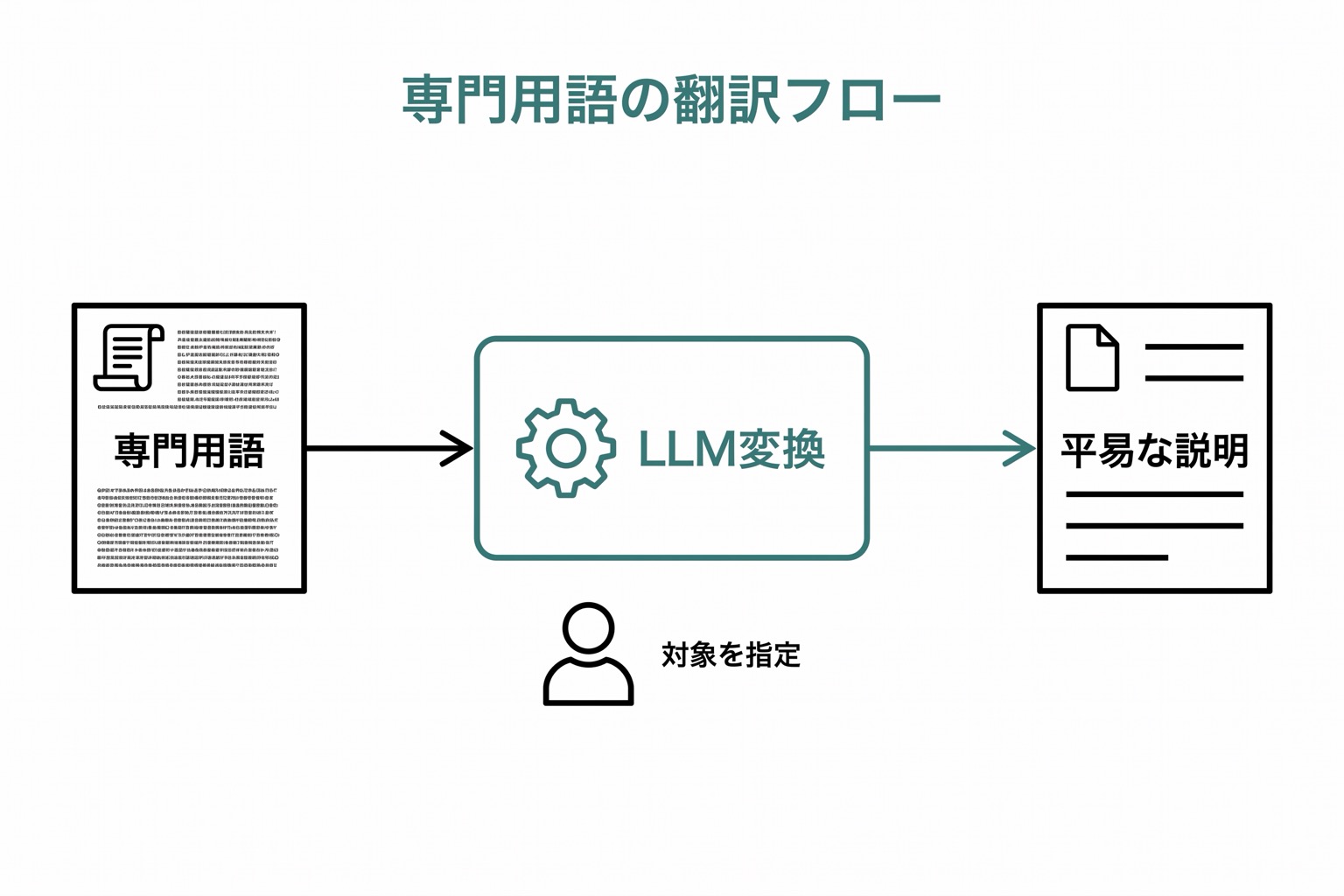 医療専門用語を患者向けに平易な言葉へ変換するフロー図。左の専門用語テキストがLLMを通過して右の平易な説明文に変換される。